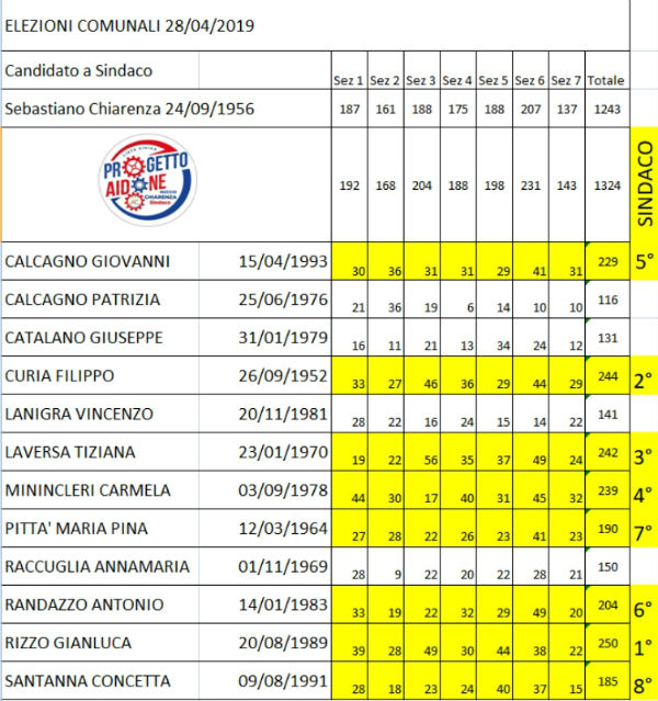 Aidone: amministrative 28 aprile 2019 - eletto Sindaco Nuccio Chiarenza voti 1.243 - 44,35% - tutti i voti dei candidati