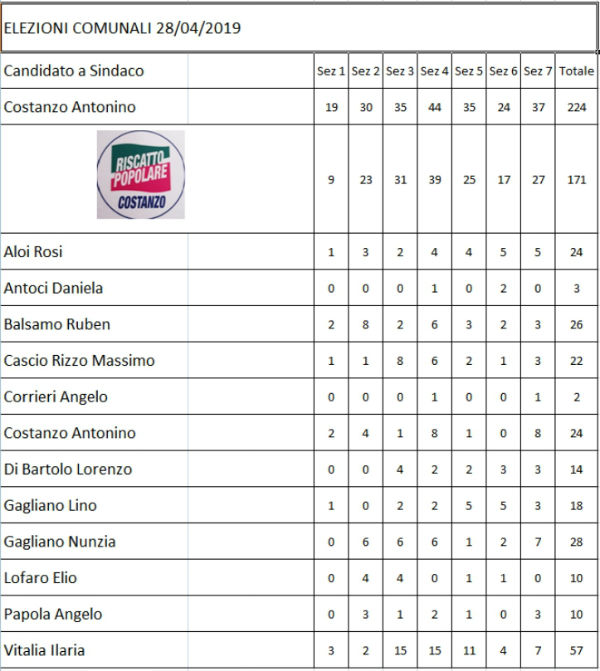 Aidone: amministrative 28 aprile 2019 - eletto Sindaco Nuccio Chiarenza voti 1.243 - 44,35% - tutti i voti dei candidati