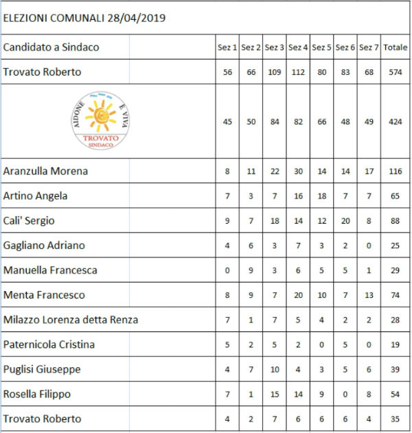Aidone: amministrative 28 aprile 2019 - eletto Sindaco Nuccio Chiarenza voti 1.243 - 44,35% - tutti i voti dei candidati