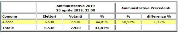 Aidone: amministrative 28 aprile 2019 - eletto Sindaco Nuccio Chiarenza voti 1.243 - 44,35% - tutti i voti dei candidati