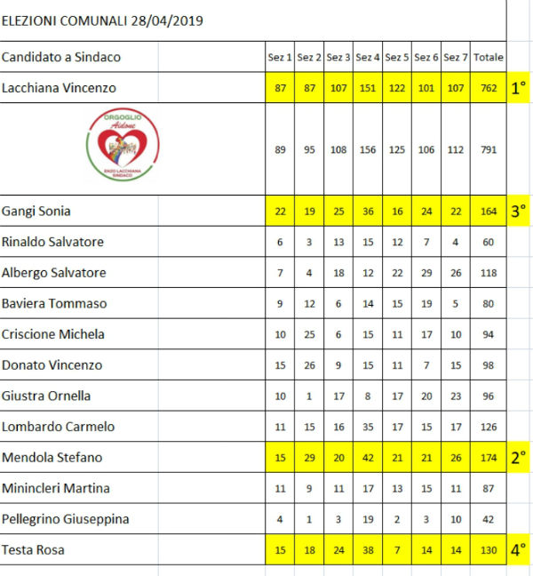 Aidone: amministrative 28 aprile 2019 - eletto Sindaco Nuccio Chiarenza voti 1.243 - 44,35% - tutti i voti dei candidati