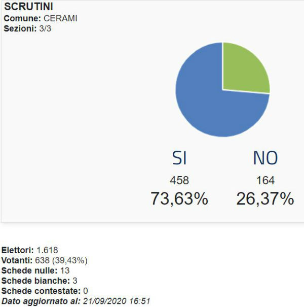 Provincia Enna referendum taglio parlamentari: SI 76,65% - NO 23,35% (Enna Si 69,34% No 31,66%)