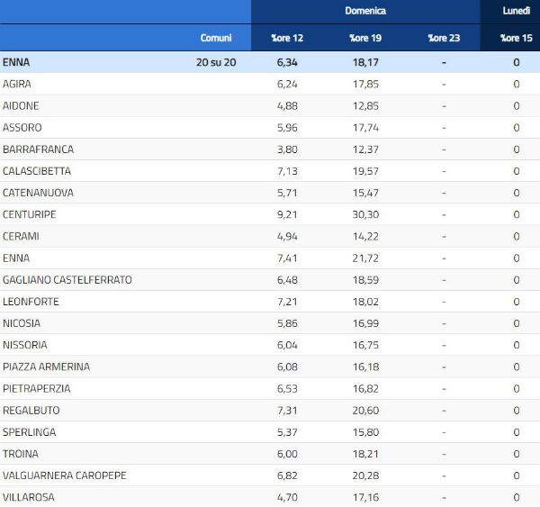 Provincia Enna referendum taglio parlamentari: SI 76,65% - NO 23,35% (Enna Si 69,34% No 31,66%)