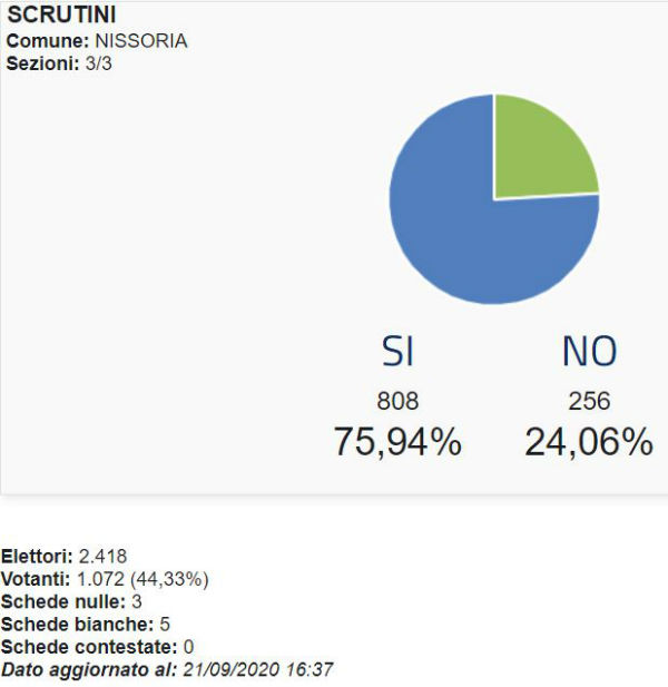 Provincia Enna referendum taglio parlamentari: SI 76,65% - NO 23,35% (Enna Si 69,34% No 31,66%)