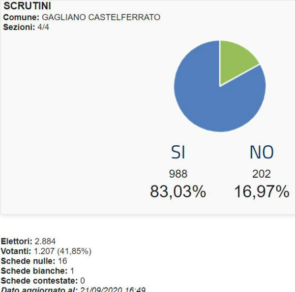 Provincia Enna referendum taglio parlamentari: SI 76,65% - NO 23,35% (Enna Si 69,34% No 31,66%)