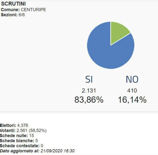 Provincia Enna referendum taglio parlamentari: SI 76,65% - NO 23,35% (Enna Si 69,34% No 31,66%)