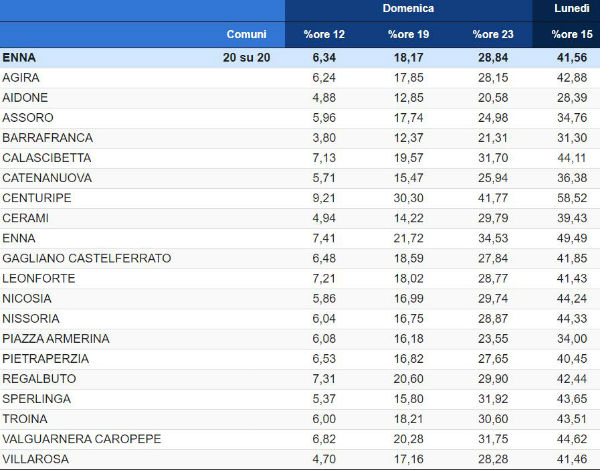 Provincia Enna referendum taglio parlamentari: SI 76,65% - NO 23,35% (Enna Si 69,34% No 31,66%)