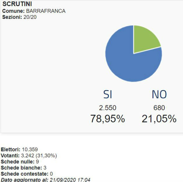 Provincia Enna referendum taglio parlamentari: SI 76,65% - NO 23,35% (Enna Si 69,34% No 31,66%)