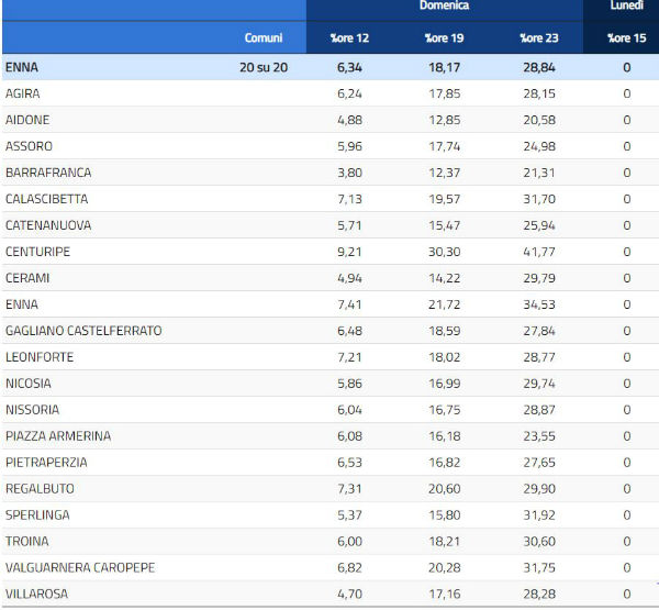 Provincia Enna referendum taglio parlamentari: SI 76,65% - NO 23,35% (Enna Si 69,34% No 31,66%)