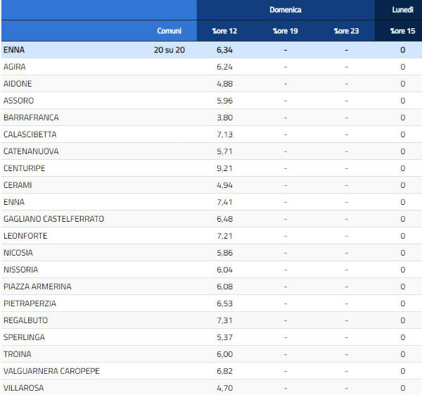 Provincia Enna referendum taglio parlamentari: SI 76,65% - NO 23,35% (Enna Si 69,34% No 31,66%)