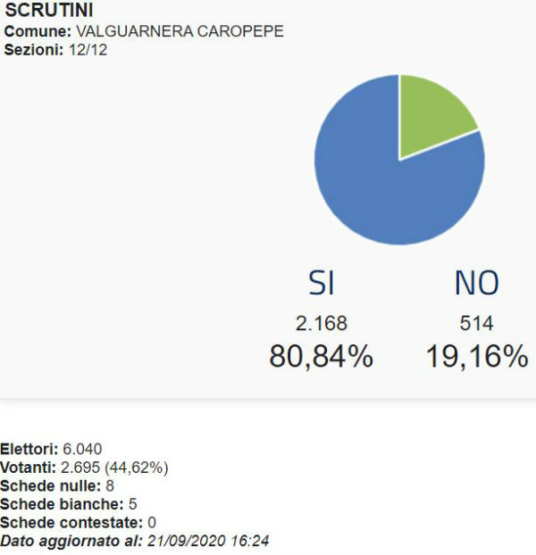 Provincia Enna referendum taglio parlamentari: SI 76,65% - NO 23,35% (Enna Si 69,34% No 31,66%)