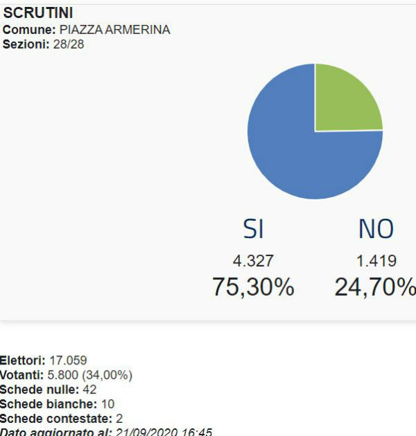 Provincia Enna referendum taglio parlamentari: SI 76,65% - NO 23,35% (Enna Si 69,34% No 31,66%)