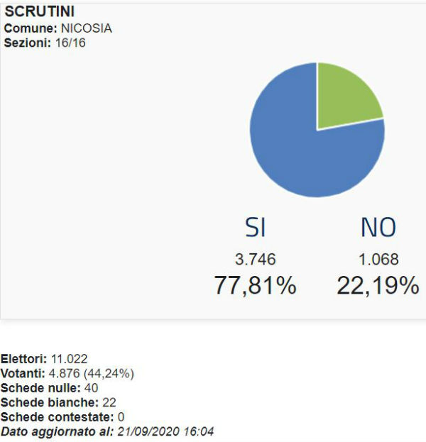 Provincia Enna referendum taglio parlamentari: SI 76,65% - NO 23,35% (Enna Si 69,34% No 31,66%)