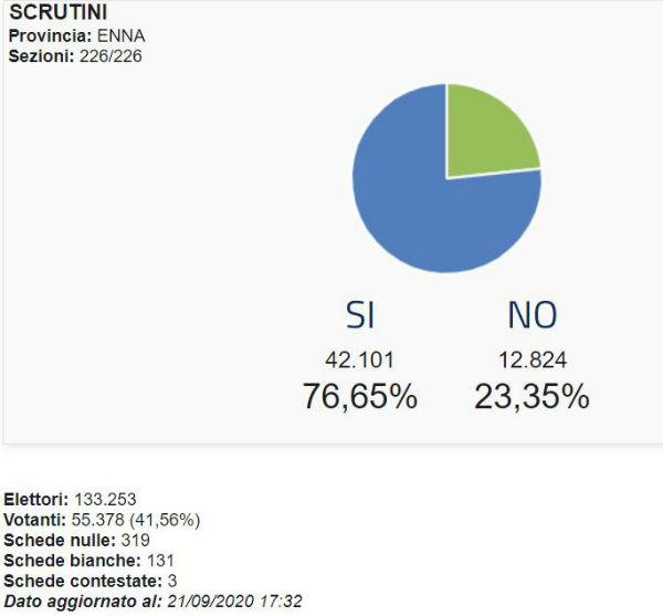 Provincia Enna referendum taglio parlamentari: SI 76,65% - NO 23,35% (Enna Si 69,34% No 31,66%)