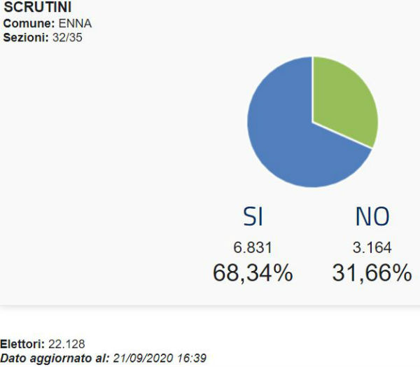 Provincia Enna referendum taglio parlamentari: SI 76,65% - NO 23,35% (Enna Si 69,34% No 31,66%)