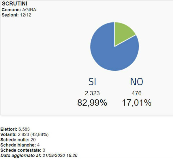 Provincia Enna referendum taglio parlamentari: SI 76,65% - NO 23,35% (Enna Si 69,34% No 31,66%)