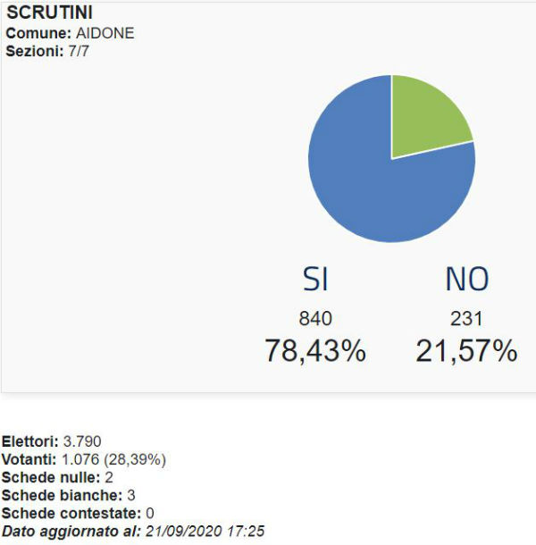 Provincia Enna referendum taglio parlamentari: SI 76,65% - NO 23,35% (Enna Si 69,34% No 31,66%)