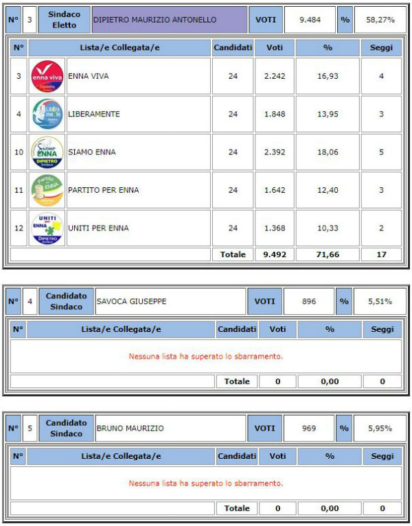 Amministrative 2020. Enna riconferma Sindaco Dipietro 58,27 % - voti preferenze