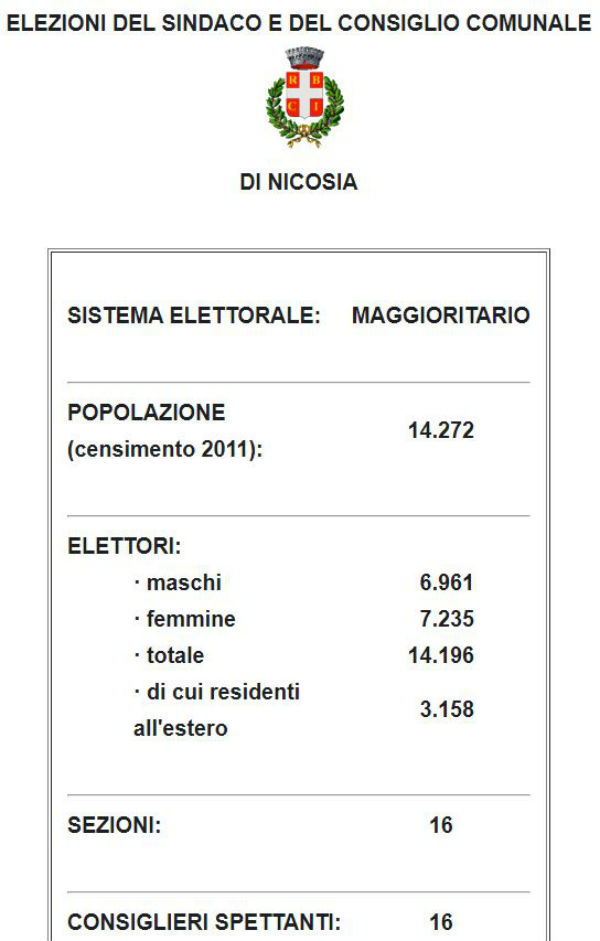 Amministrative 2020 Nicosia riconferma Sindaco Luigi Bonelli 72,61 - voti preferenza