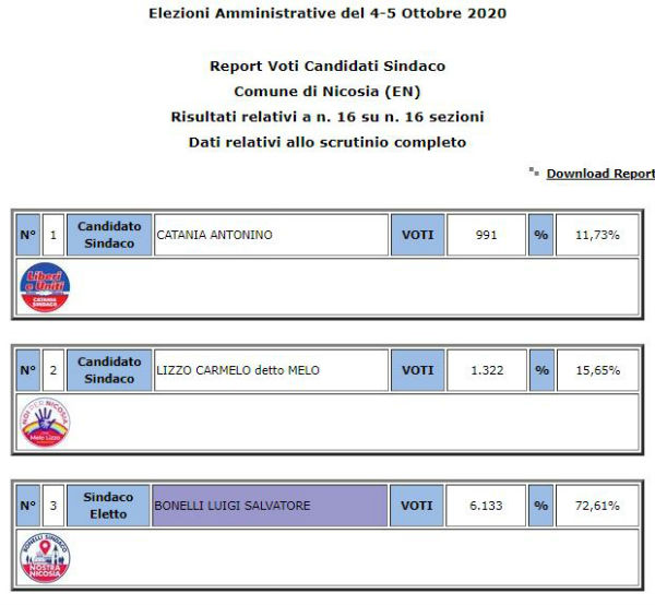 Amministrative 2020 Nicosia riconferma Sindaco Luigi Bonelli 72,61 - voti preferenza
