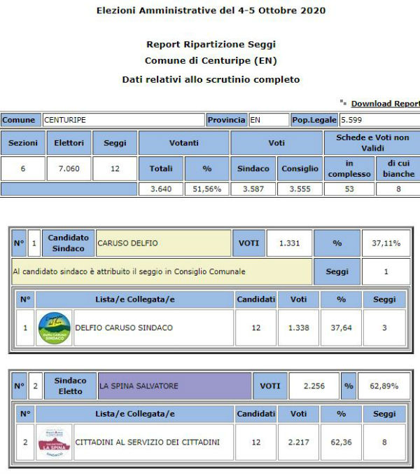 Amministrative 2020 Centuripe Sindaco Salvatore La Spina 62,89% - voti preferenze