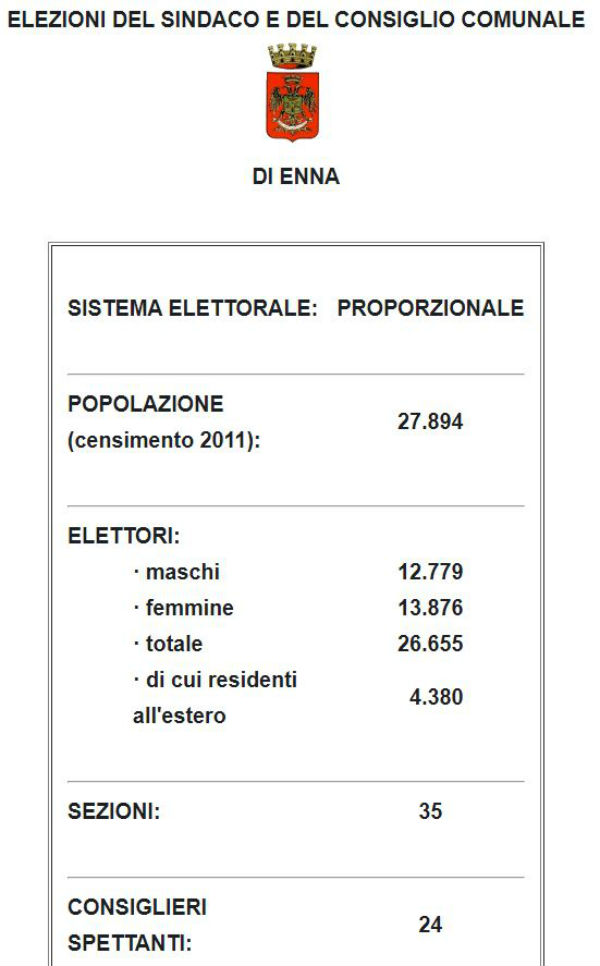 Amministrative 2020. Enna 12 liste, 259 candidati, 5 candidati a sindaco - Riconferma di Maurizio Dipietro