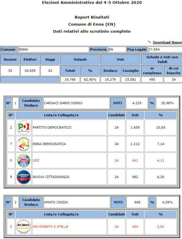 Amministrative 2020. Enna riconferma Sindaco Dipietro 58,27 % - voti preferenze