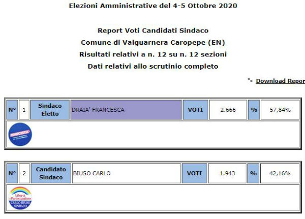 Amministrative 2020 Valguarnera riconferma Sindaco Francesca Draià 57,84% - voti preferenze