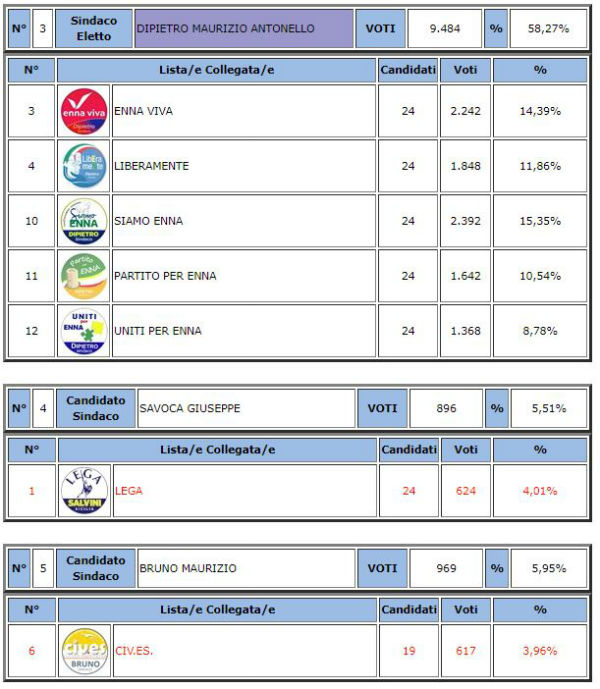 Amministrative 2020. Enna riconferma Sindaco Dipietro 58,27 % - voti preferenze