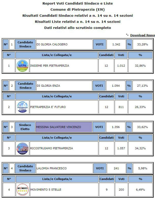 Amministrative 2020 Pietraperzia Sindaco Salvatore Messina 33,62% - voti preferenze