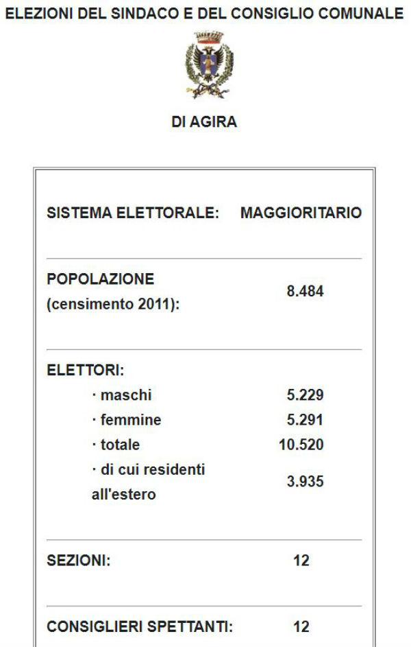 Amministrative 2020 Agira riconferma Sindaco Maria Greco 80,85% - voti preferenze