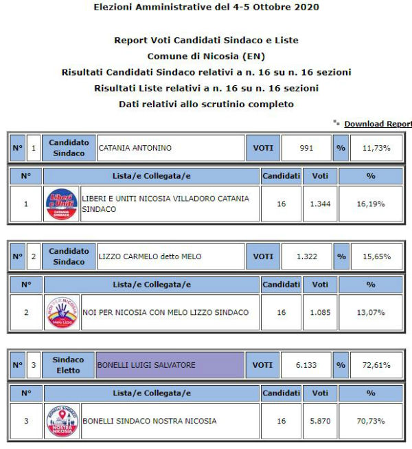 Amministrative 2020 Nicosia riconferma Sindaco Luigi Bonelli 72,61 - voti preferenza