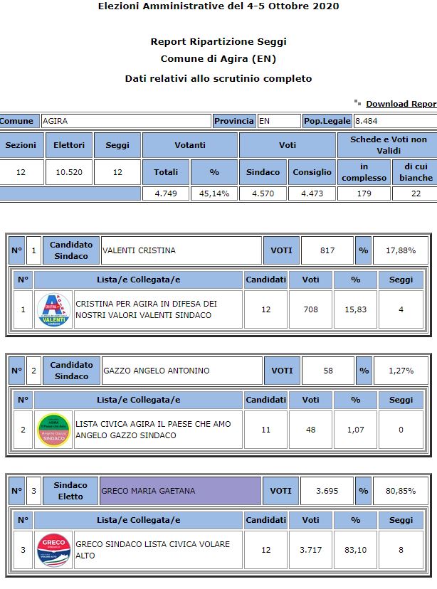 Amministrative 2020 Agira riconferma Sindaco Maria Greco 80,85% - voti preferenze