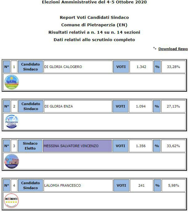Amministrative 2020 Pietraperzia Sindaco Salvatore Messina 33,62% - voti preferenze