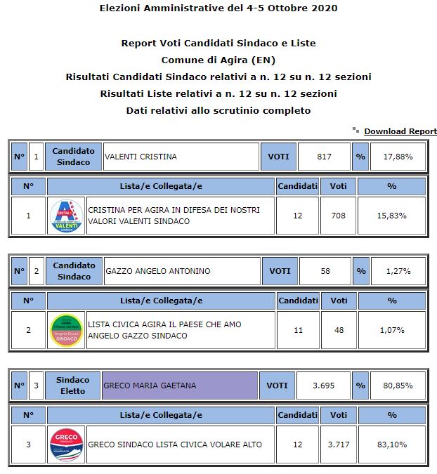 Amministrative 2020 Agira riconferma Sindaco Maria Greco 80,85% - voti preferenze