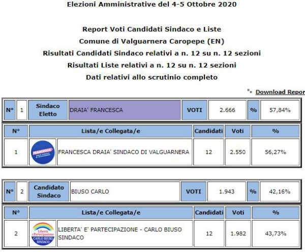 Amministrative 2020 Valguarnera riconferma Sindaco Francesca Draià 57,84% - voti preferenze