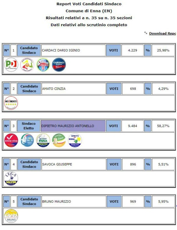 Amministrative 2020. Enna riconferma Sindaco Dipietro 58,27 % - voti preferenze