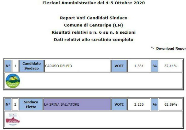 Amministrative 2020 Centuripe Sindaco Salvatore La Spina 62,89% - voti preferenze