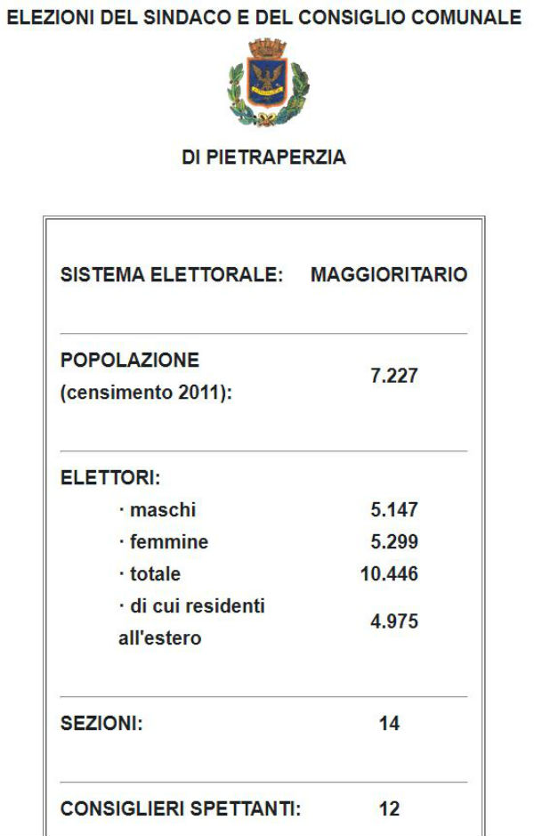 Amministrative 2020 Pietraperzia Sindaco Salvatore Messina 33,62% - voti preferenze