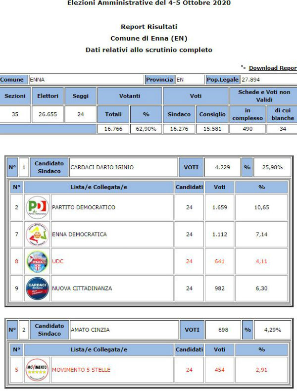 Amministrative 2020. Enna riconferma Sindaco Dipietro 58,27 % - voti preferenze