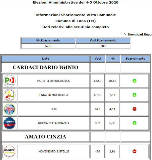 Amministrative 2020. Enna riconferma Sindaco Dipietro 58,27 % - voti preferenze
