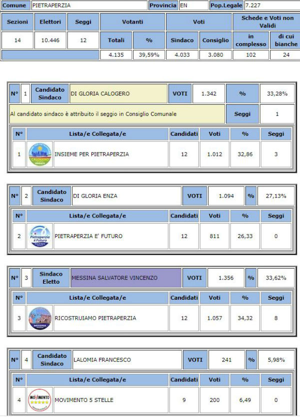 Amministrative 2020 Pietraperzia Sindaco Salvatore Messina 33,62% - voti preferenze