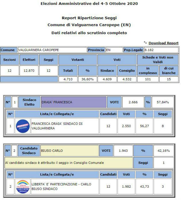 Amministrative 2020 Valguarnera riconferma Sindaco Francesca Draià 57,84% - voti preferenze