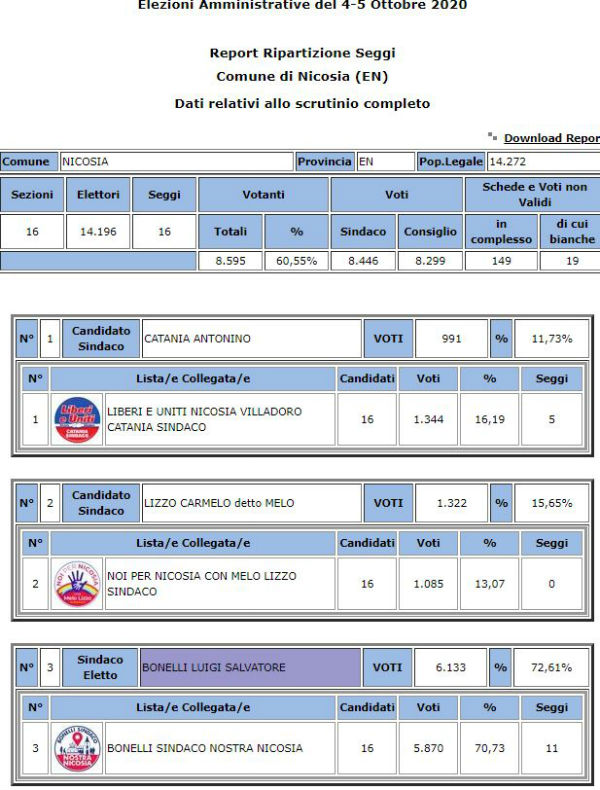 Amministrative 2020 Nicosia riconferma Sindaco Luigi Bonelli 72,61 - voti preferenza