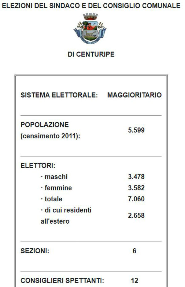Amministrative 2020 Centuripe Sindaco Salvatore La Spina 62,89% - voti preferenze