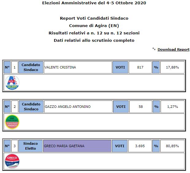 Amministrative 2020 Agira riconferma Sindaco Maria Greco 80,85% - voti preferenze