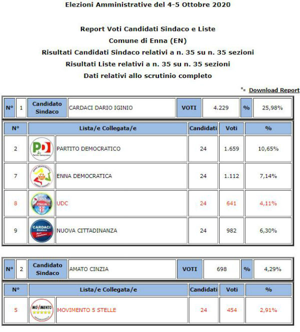 Amministrative 2020. Enna riconferma Sindaco Dipietro 58,27 % - voti preferenze