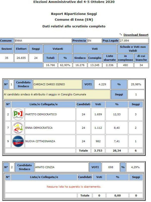 Amministrative 2020. Enna riconferma Sindaco Dipietro 58,27 % - voti preferenze