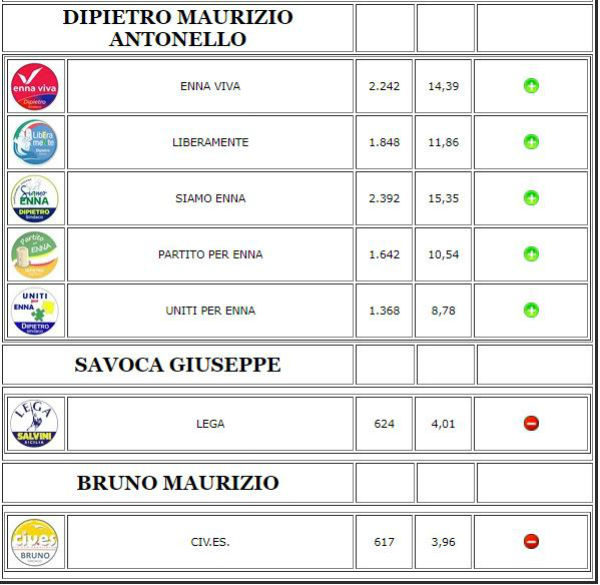 Amministrative 2020. Enna riconferma Sindaco Dipietro 58,27 % - voti preferenze