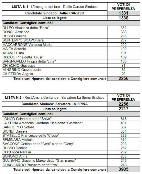 Amministrative 2020 Centuripe Sindaco Salvatore La Spina 62,89% - voti preferenze